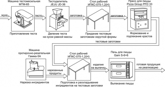 Комплект оборудования Эльф 4М ИПКС-0303 арт.НТ00639775 для производства пиццы